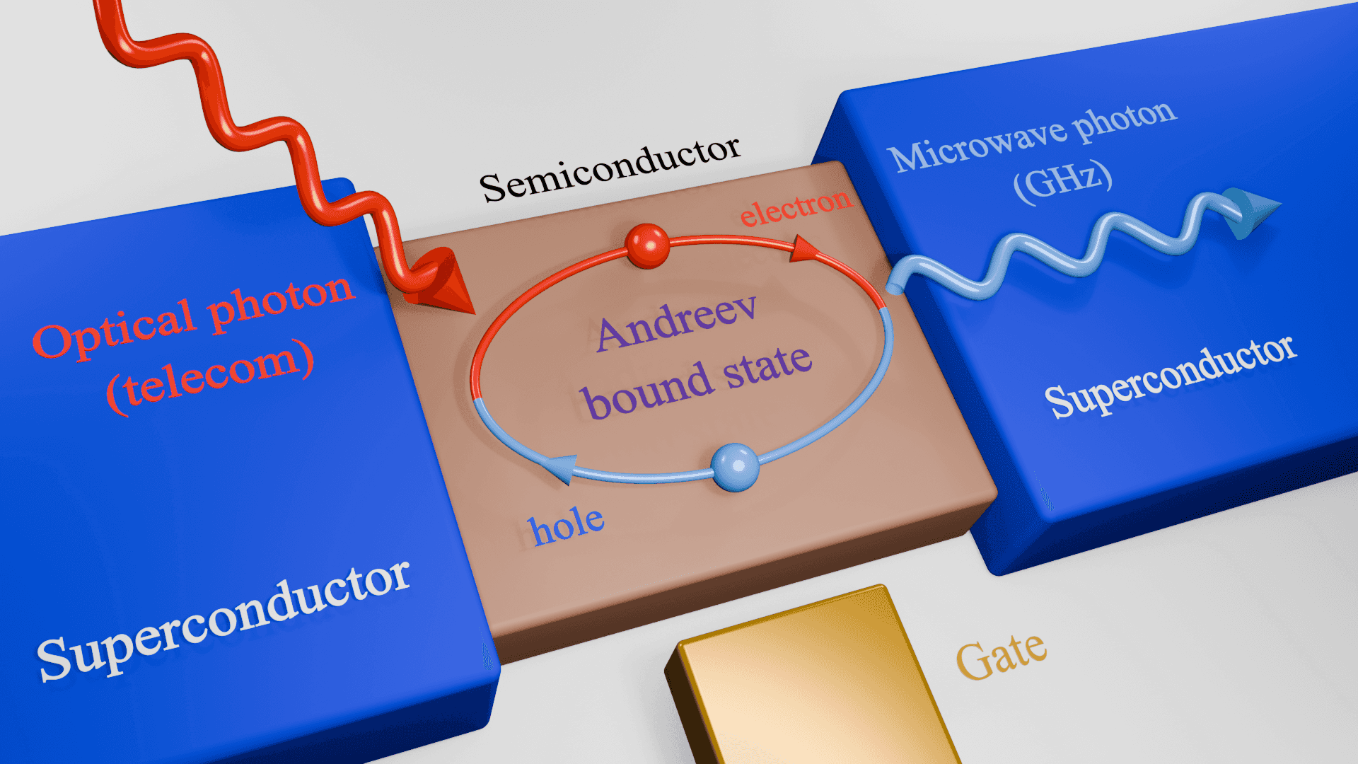 A graphic showing Andreev bound state model